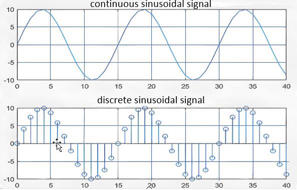 Continuous versus discrete signal