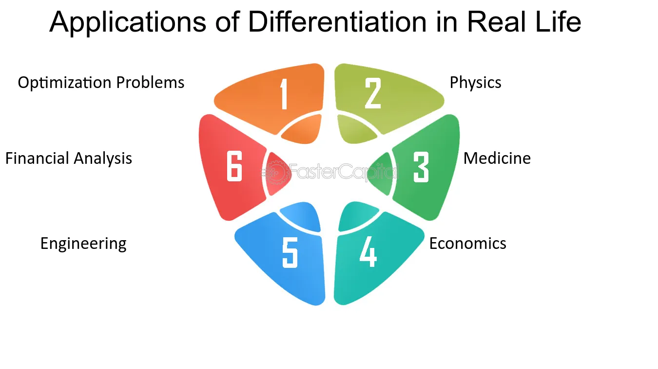Real-Life Applications of Differentiation