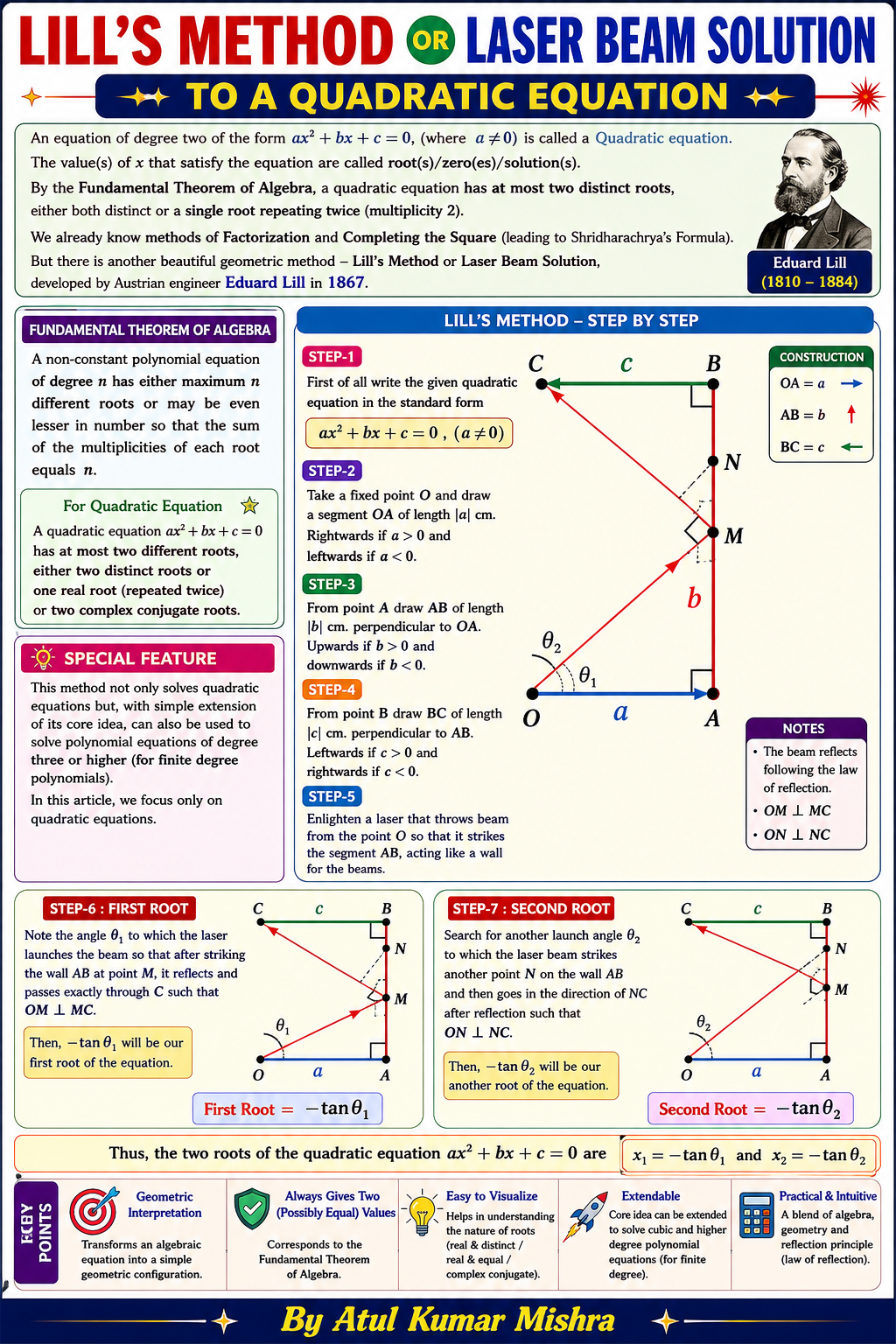 Lill's Method or Laser Beam Solution to a Quadratic Equation : -